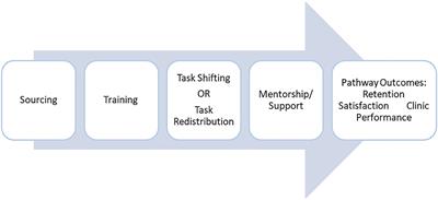 Pathways to Enable Primary Healthcare Nurses in Providing Comprehensive Primary Healthcare to Rural, Tribal Communities in Rajasthan, India